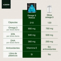 Aldous Omega 3 Fish Oil 3000 mg 210 capsules